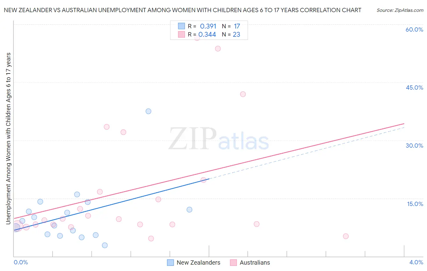 New Zealander vs Australian Unemployment Among Women with Children Ages 6 to 17 years