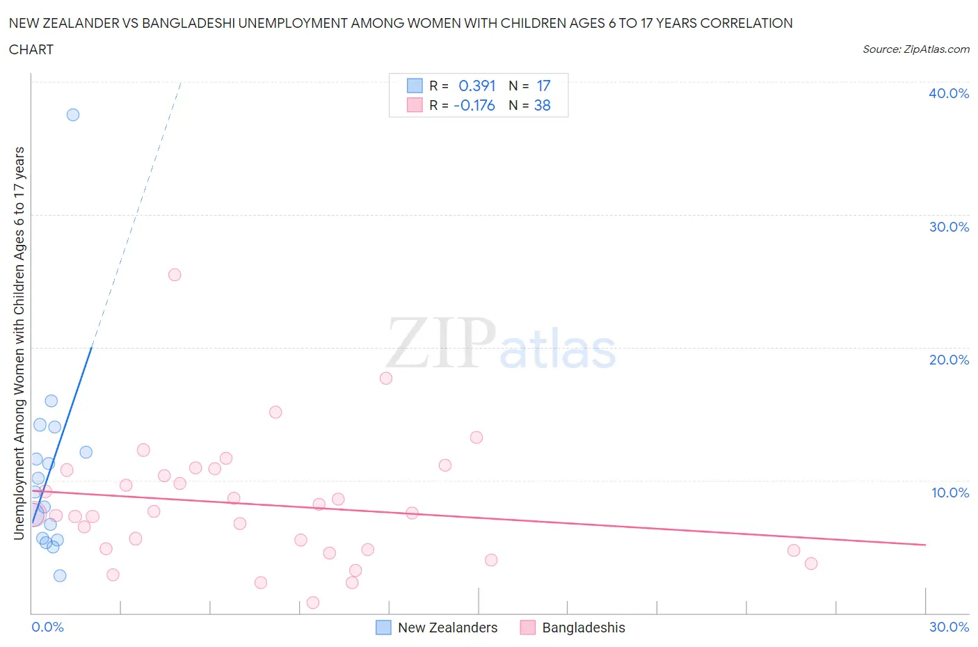 New Zealander vs Bangladeshi Unemployment Among Women with Children Ages 6 to 17 years