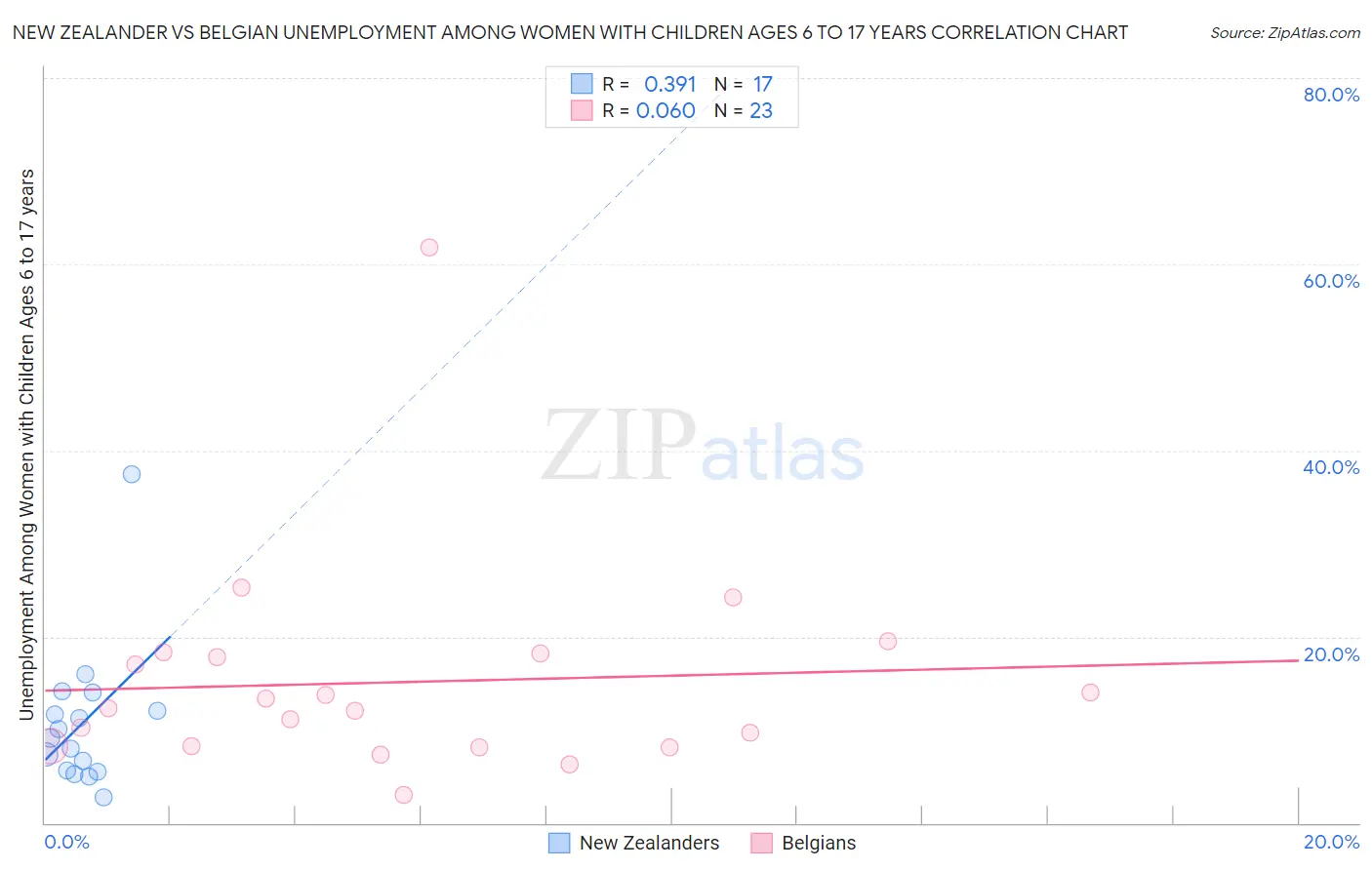 New Zealander vs Belgian Unemployment Among Women with Children Ages 6 to 17 years