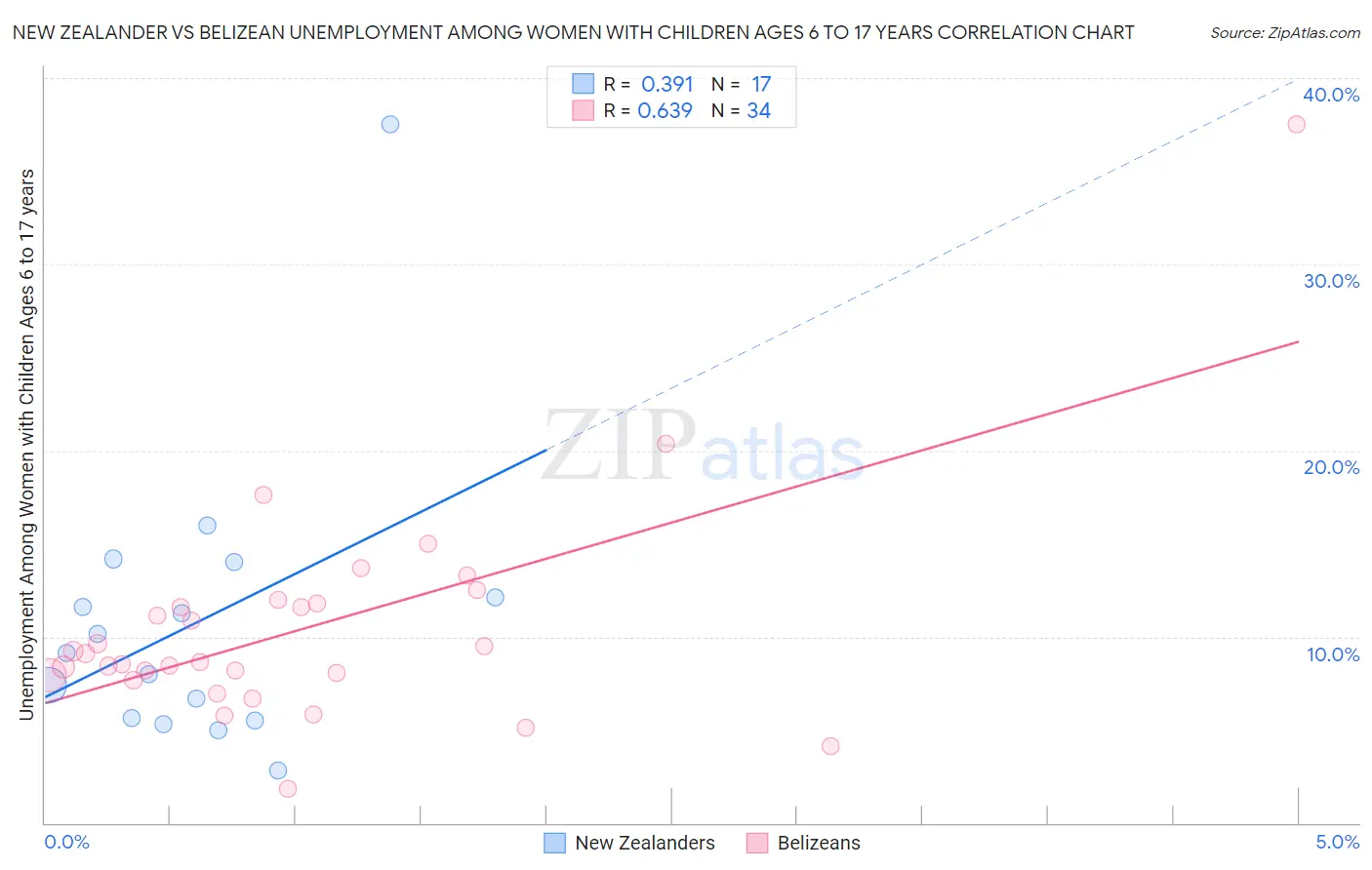 New Zealander vs Belizean Unemployment Among Women with Children Ages 6 to 17 years