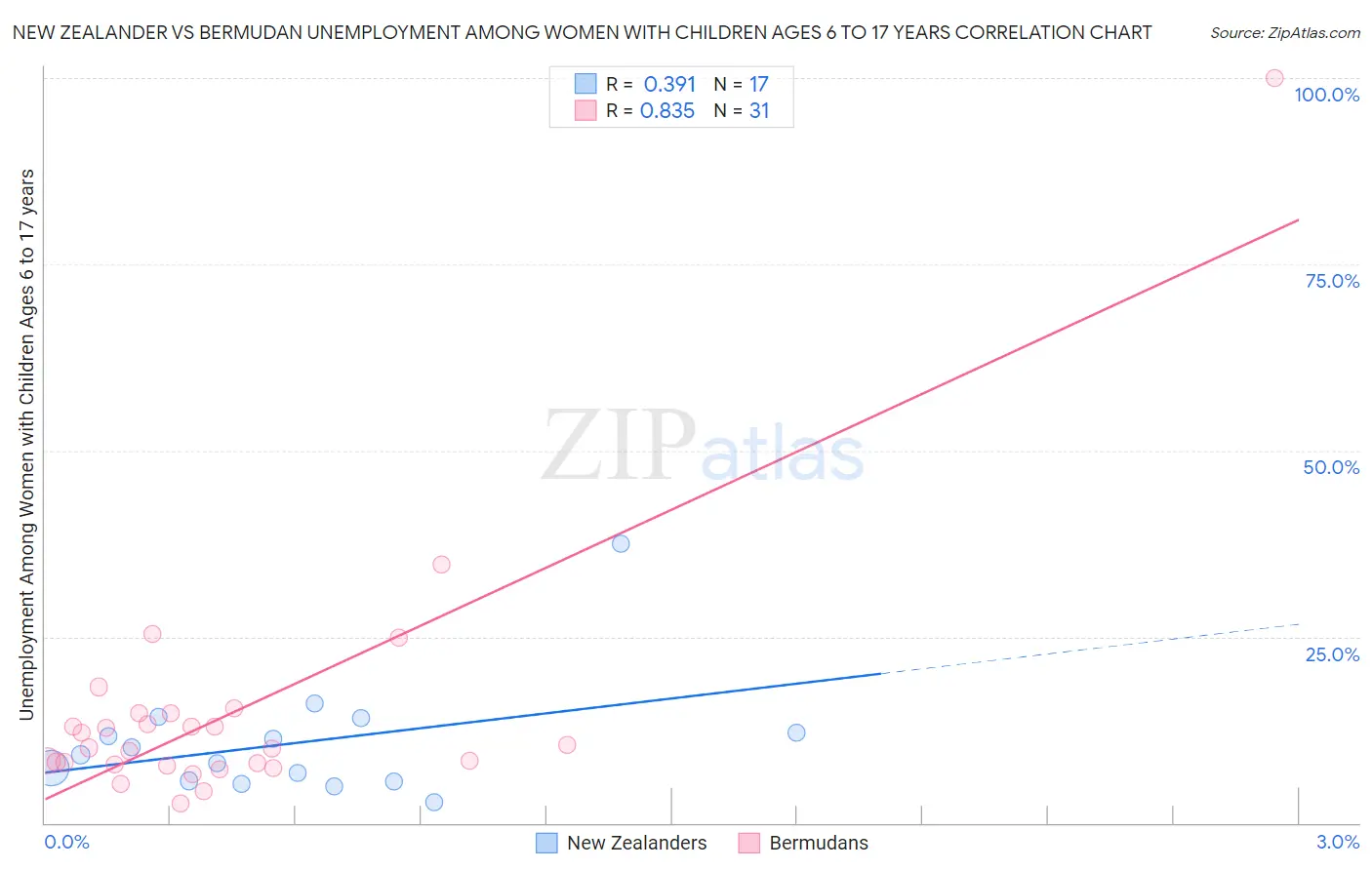 New Zealander vs Bermudan Unemployment Among Women with Children Ages 6 to 17 years