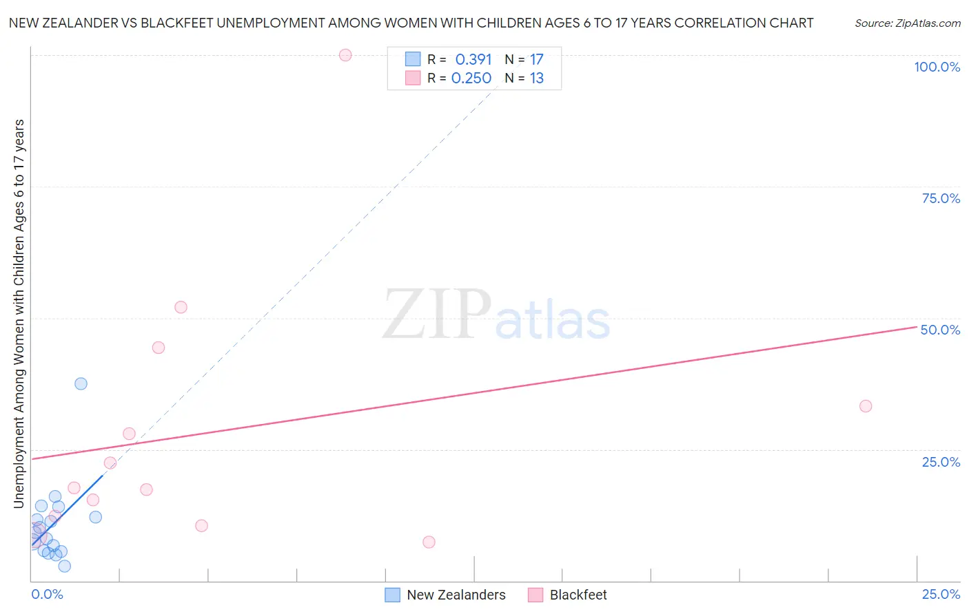 New Zealander vs Blackfeet Unemployment Among Women with Children Ages 6 to 17 years