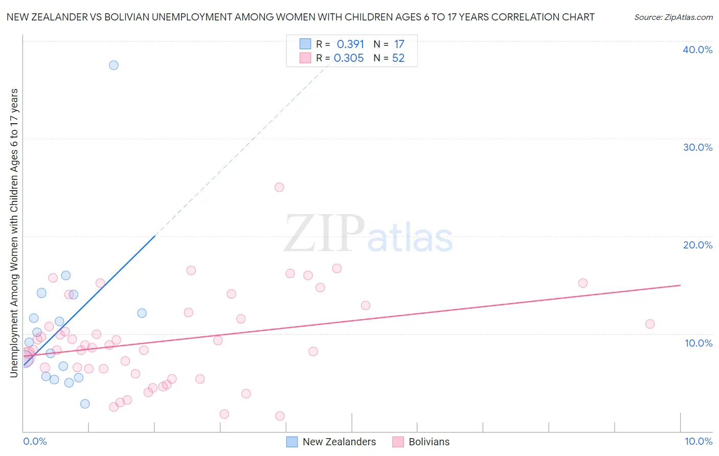 New Zealander vs Bolivian Unemployment Among Women with Children Ages 6 to 17 years