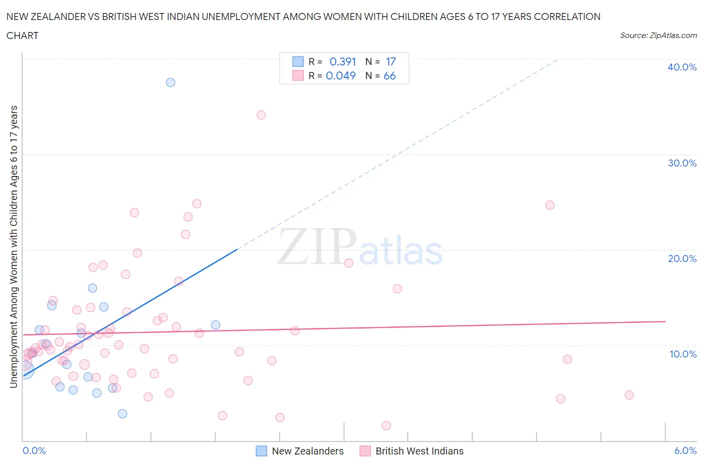 New Zealander vs British West Indian Unemployment Among Women with Children Ages 6 to 17 years