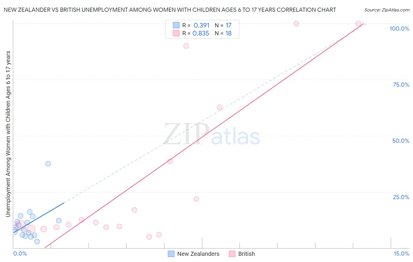 New Zealander vs British Unemployment Among Women with Children Ages 6 to 17 years