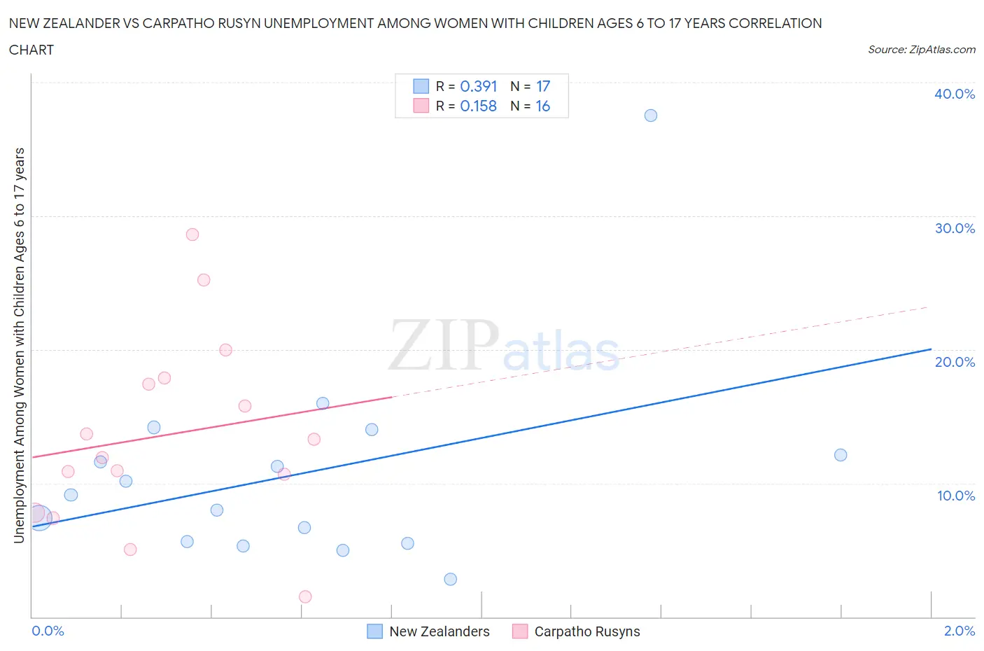 New Zealander vs Carpatho Rusyn Unemployment Among Women with Children Ages 6 to 17 years