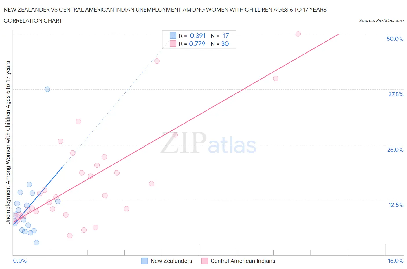 New Zealander vs Central American Indian Unemployment Among Women with Children Ages 6 to 17 years