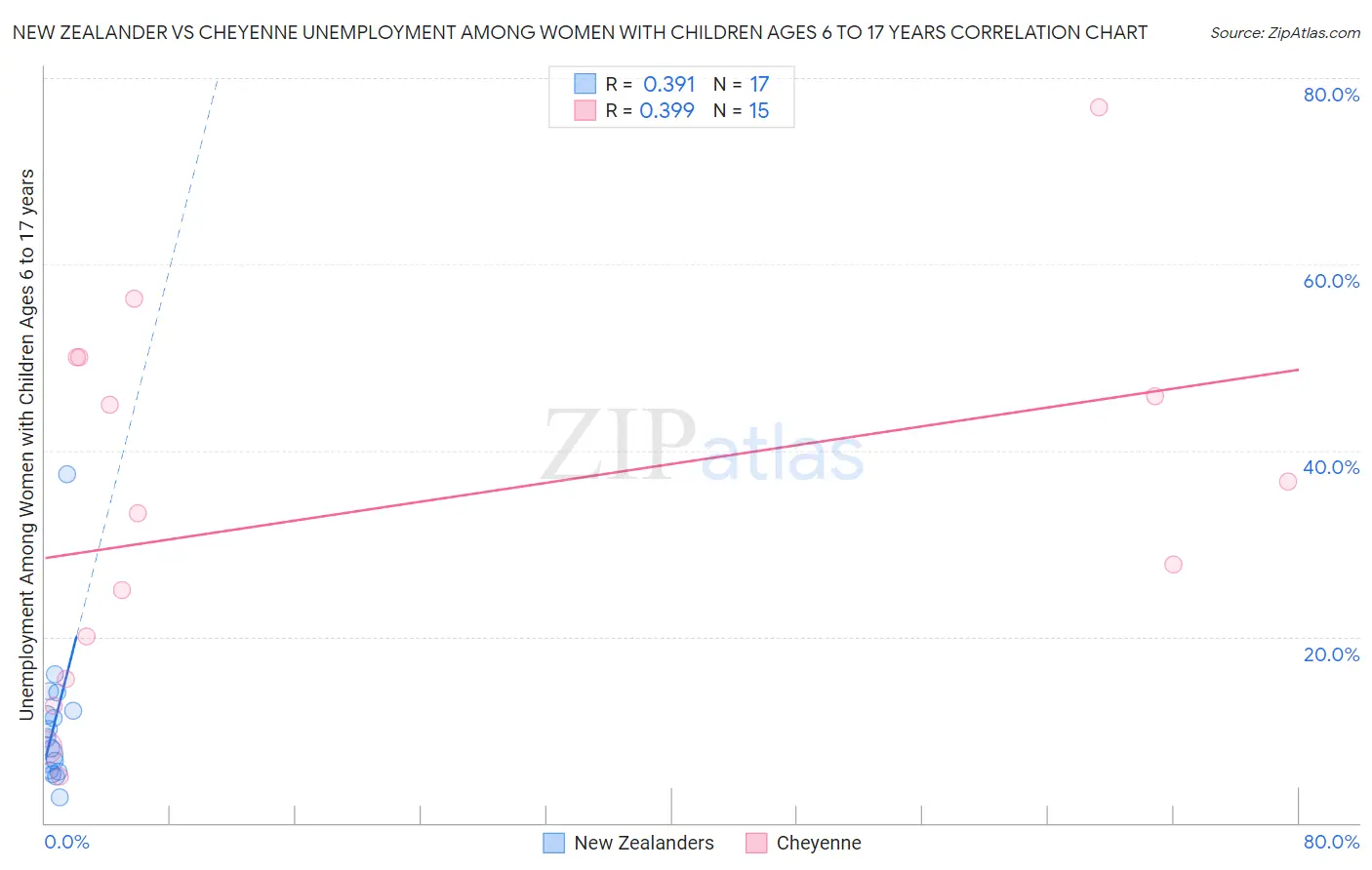 New Zealander vs Cheyenne Unemployment Among Women with Children Ages 6 to 17 years