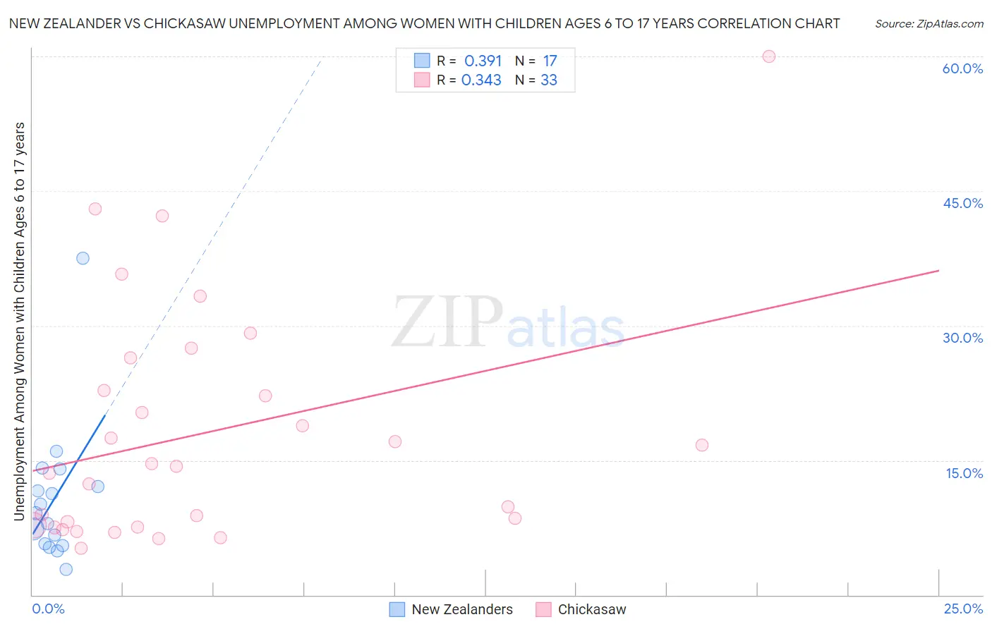 New Zealander vs Chickasaw Unemployment Among Women with Children Ages 6 to 17 years