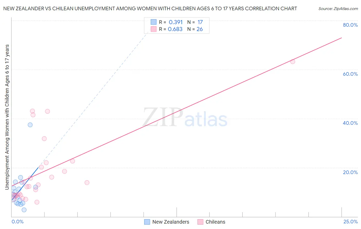 New Zealander vs Chilean Unemployment Among Women with Children Ages 6 to 17 years