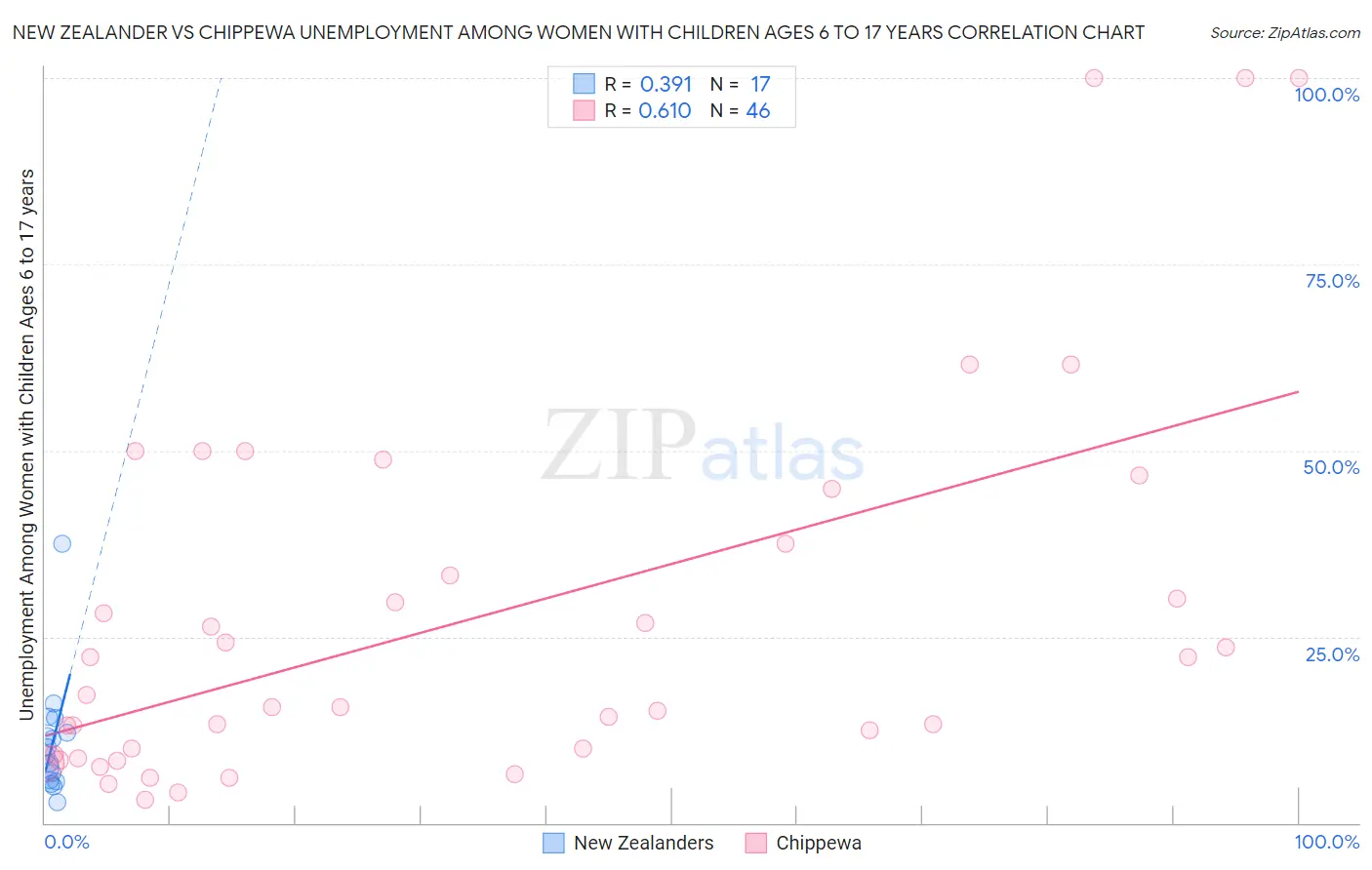 New Zealander vs Chippewa Unemployment Among Women with Children Ages 6 to 17 years