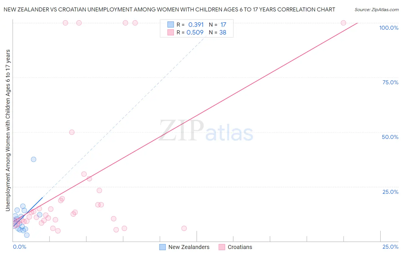 New Zealander vs Croatian Unemployment Among Women with Children Ages 6 to 17 years