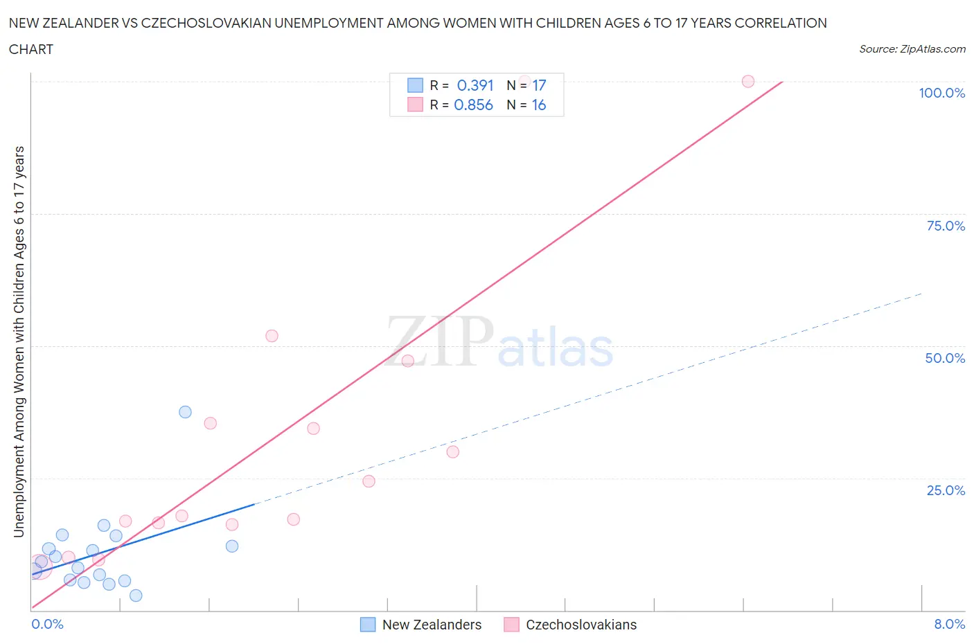 New Zealander vs Czechoslovakian Unemployment Among Women with Children Ages 6 to 17 years