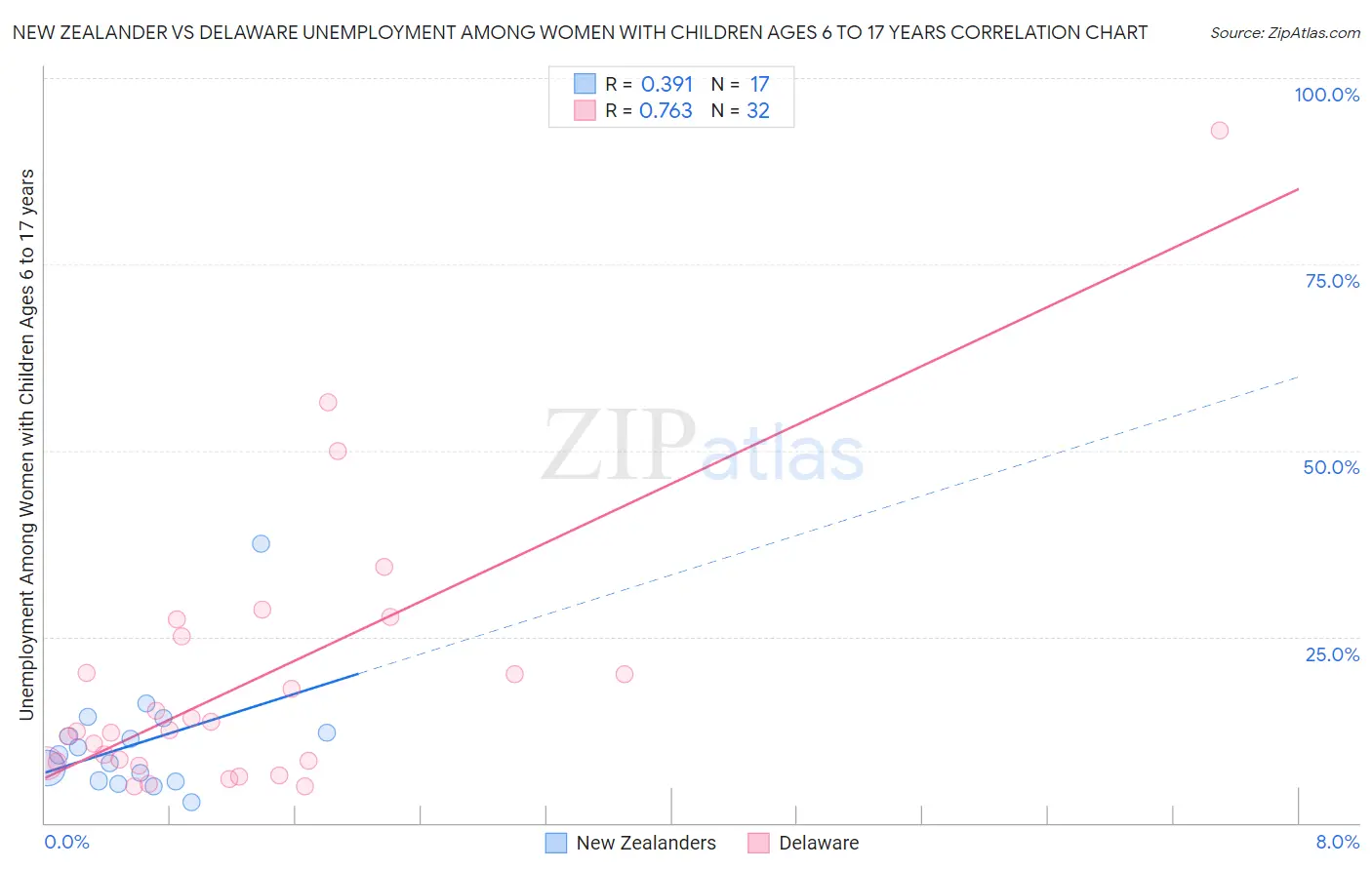 New Zealander vs Delaware Unemployment Among Women with Children Ages 6 to 17 years