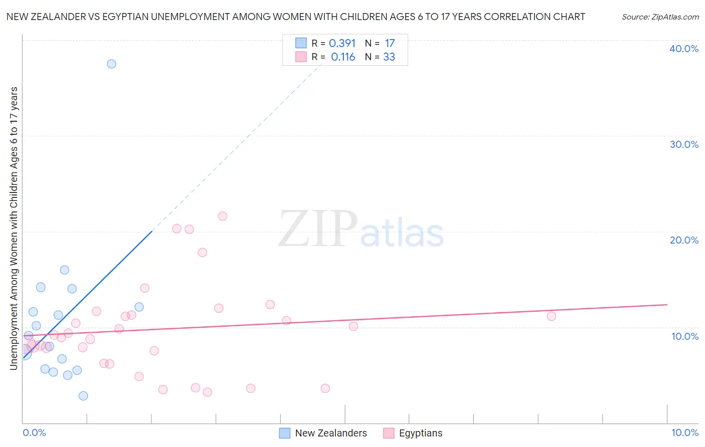 New Zealander vs Egyptian Unemployment Among Women with Children Ages 6 to 17 years