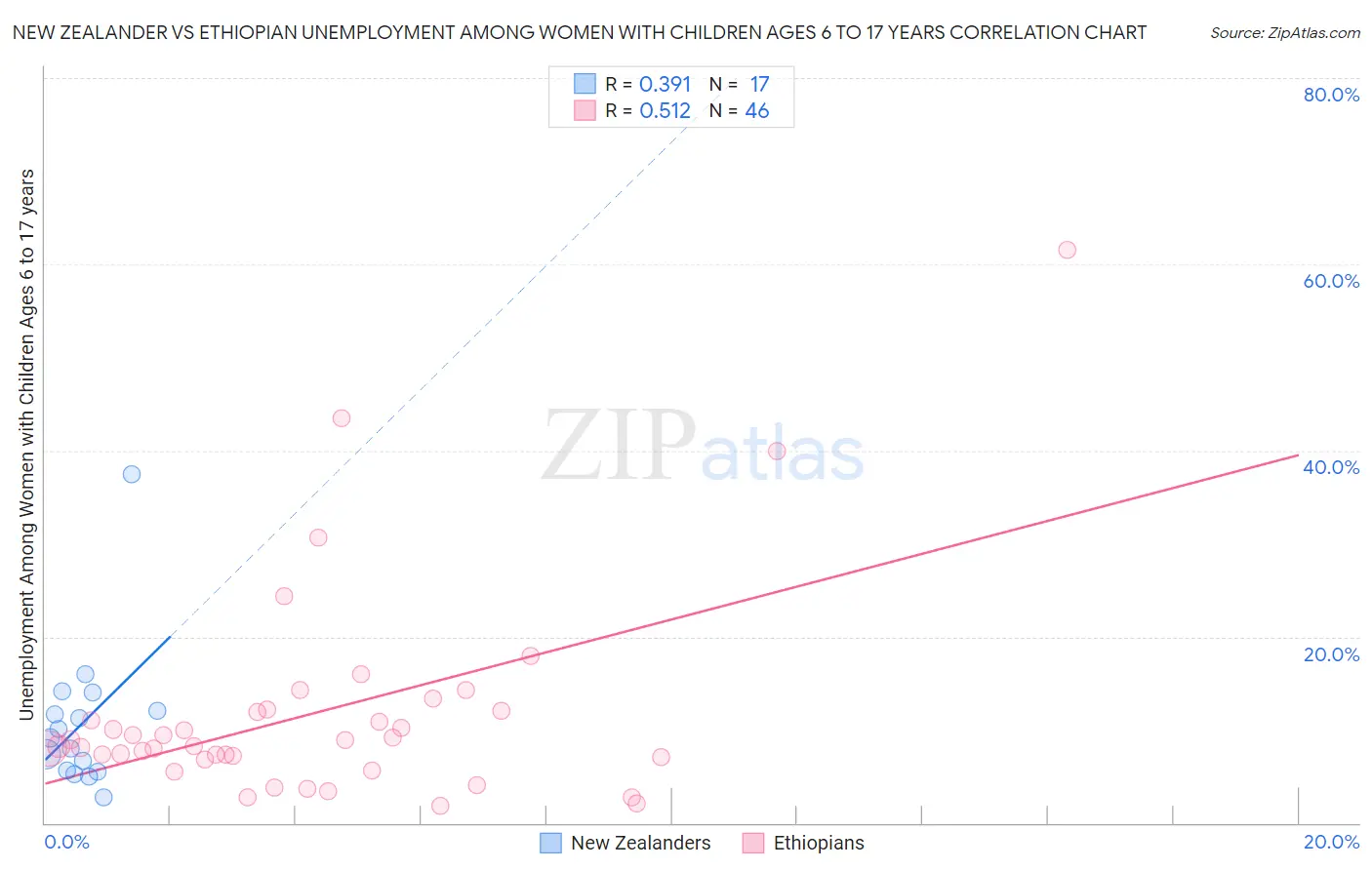 New Zealander vs Ethiopian Unemployment Among Women with Children Ages 6 to 17 years