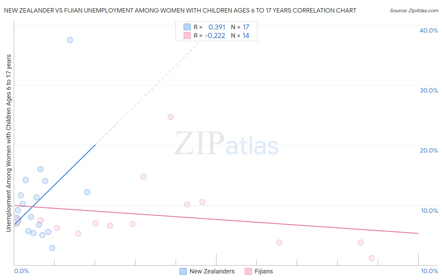 New Zealander vs Fijian Unemployment Among Women with Children Ages 6 to 17 years