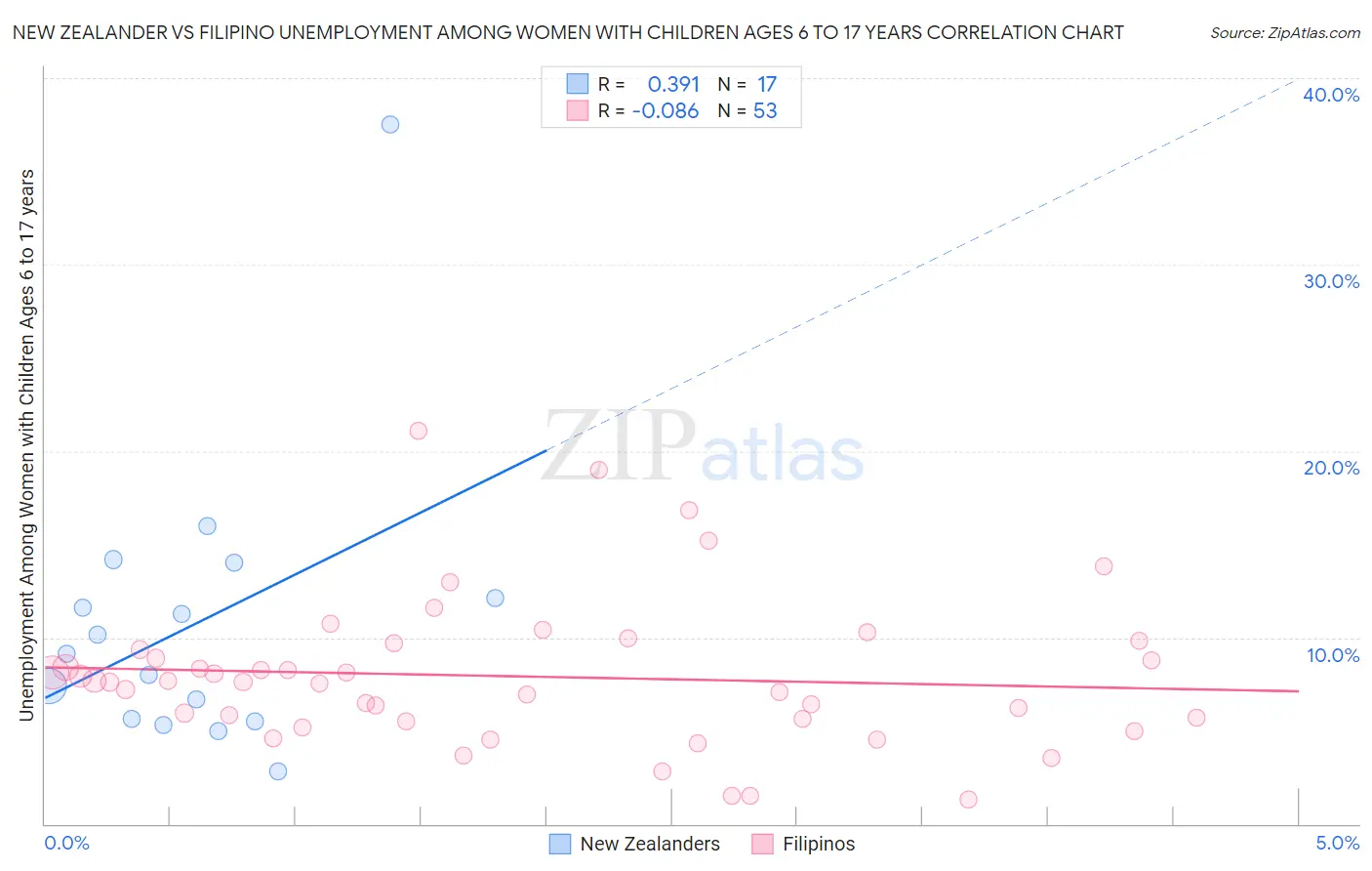 New Zealander vs Filipino Unemployment Among Women with Children Ages 6 to 17 years