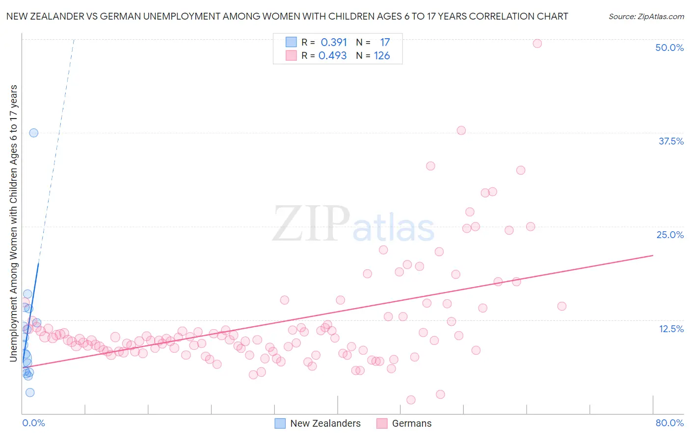 New Zealander vs German Unemployment Among Women with Children Ages 6 to 17 years