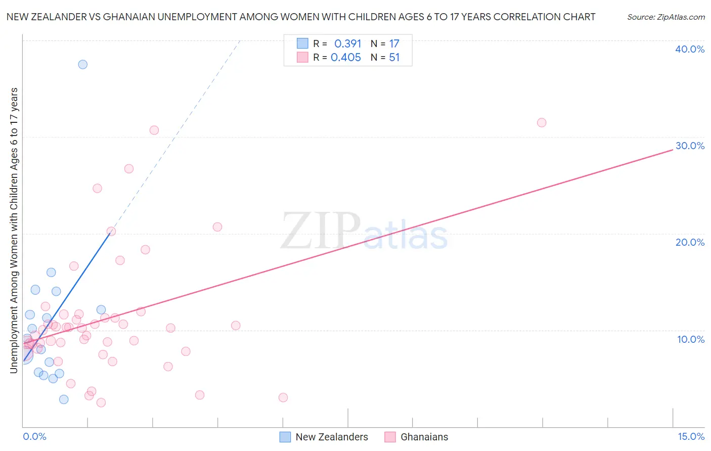 New Zealander vs Ghanaian Unemployment Among Women with Children Ages 6 to 17 years