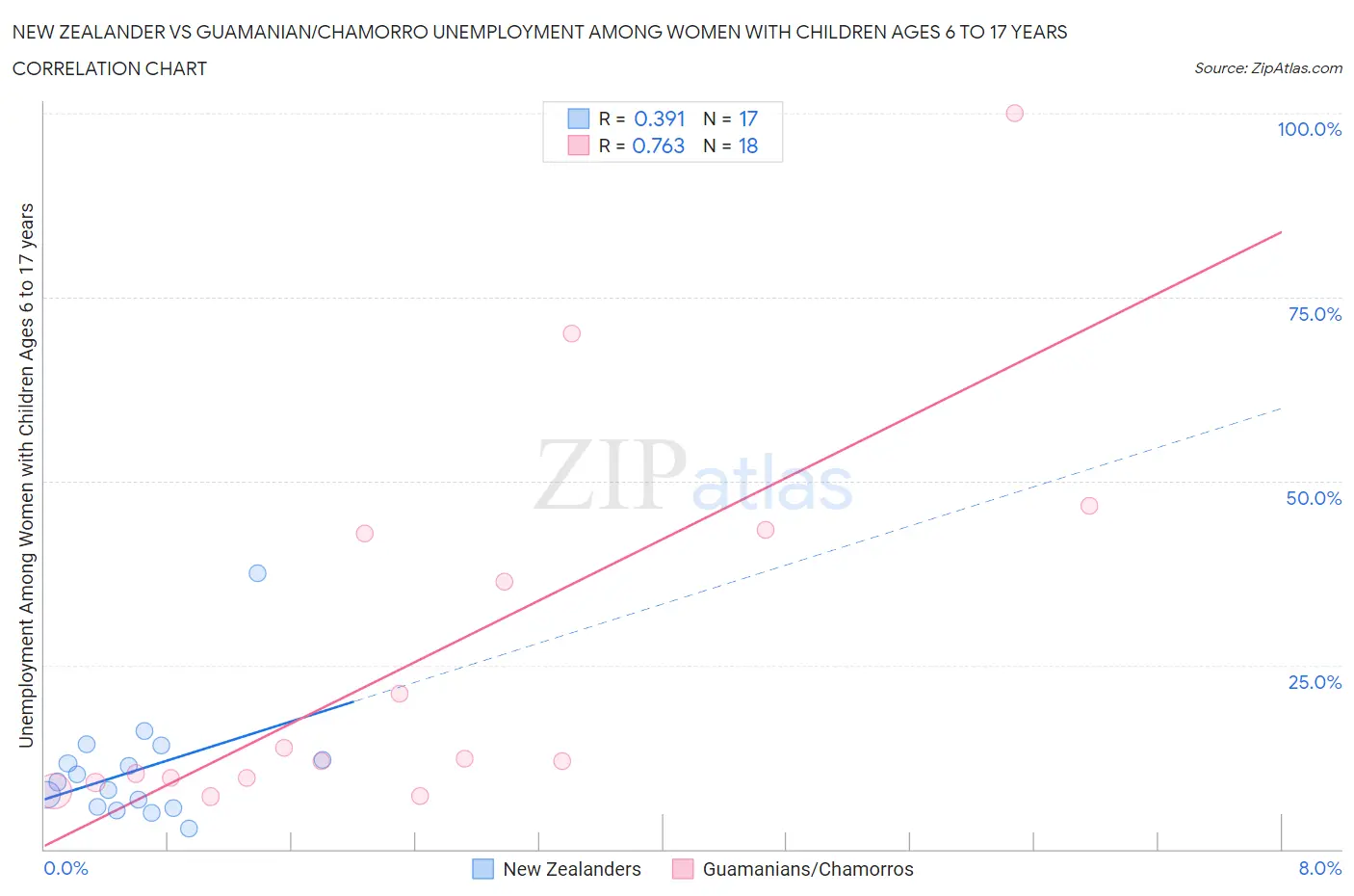 New Zealander vs Guamanian/Chamorro Unemployment Among Women with Children Ages 6 to 17 years