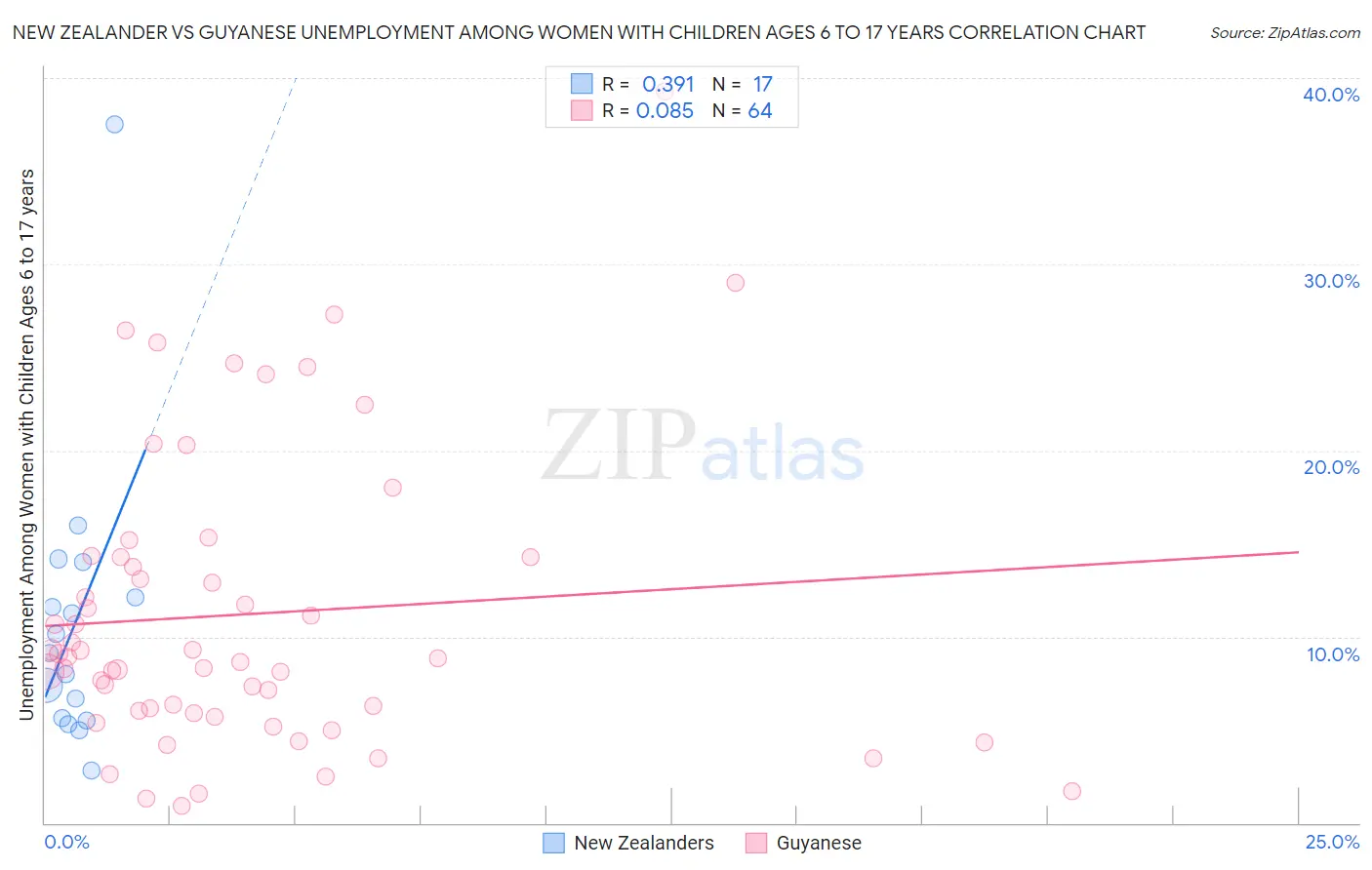 New Zealander vs Guyanese Unemployment Among Women with Children Ages 6 to 17 years