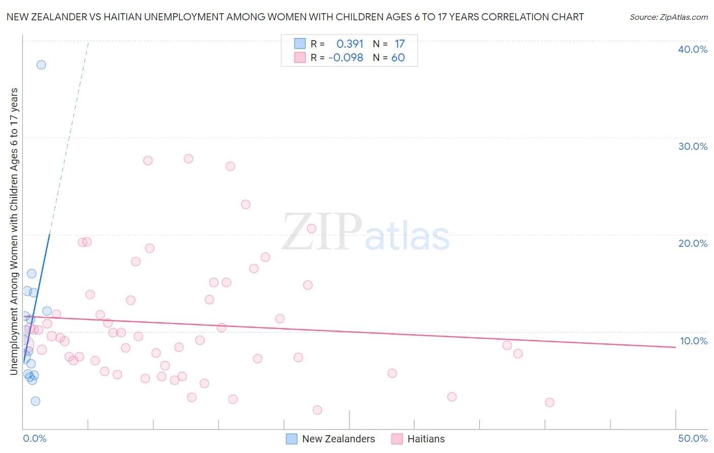 New Zealander vs Haitian Unemployment Among Women with Children Ages 6 to 17 years