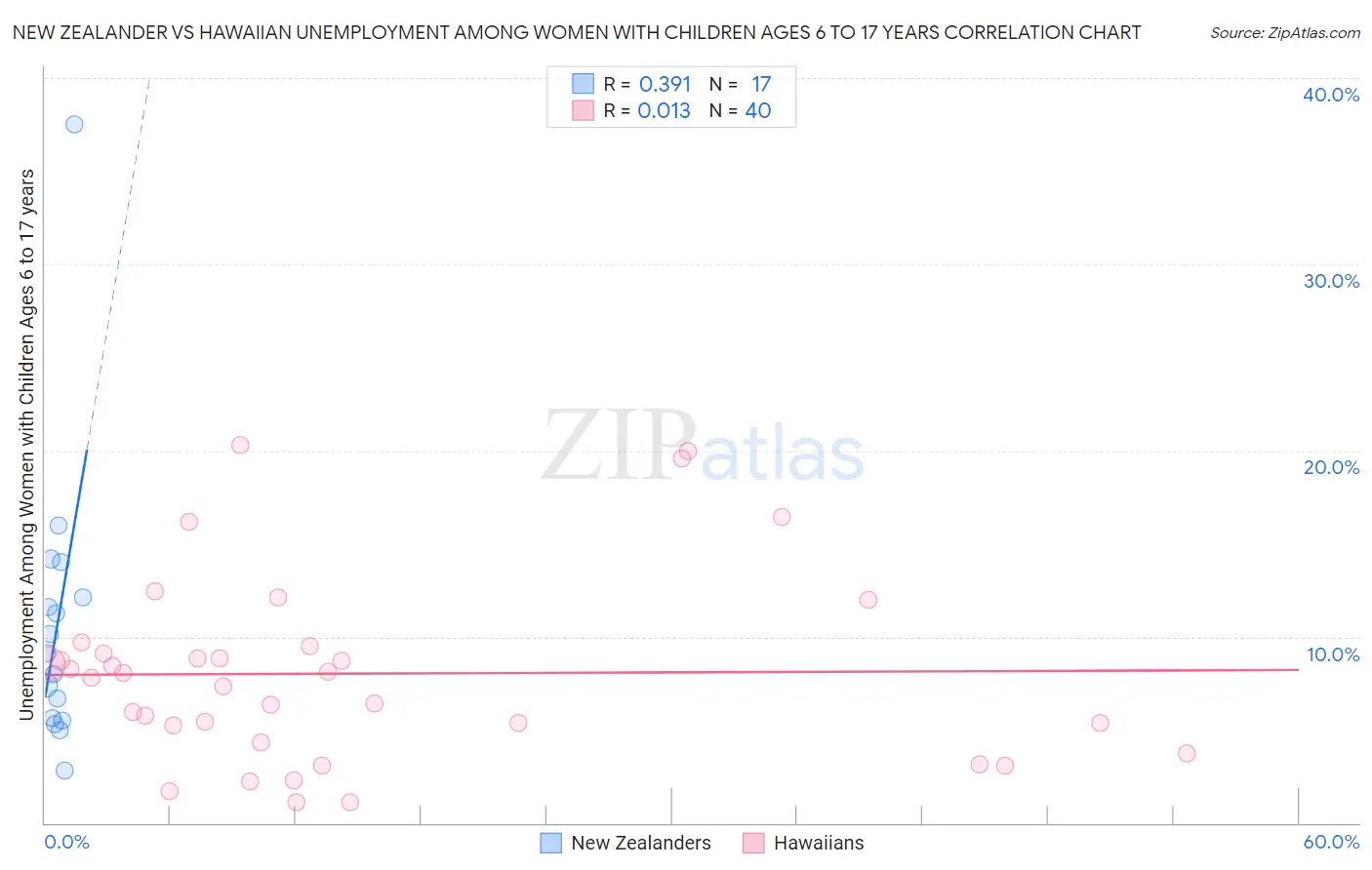 New Zealander vs Hawaiian Unemployment Among Women with Children Ages 6 to 17 years
