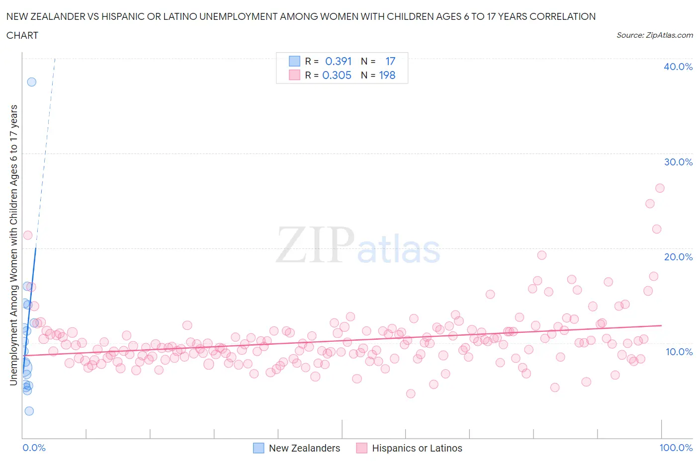 New Zealander vs Hispanic or Latino Unemployment Among Women with Children Ages 6 to 17 years