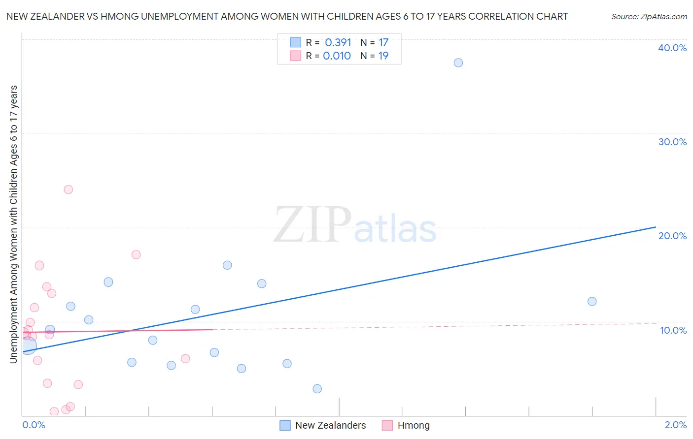 New Zealander vs Hmong Unemployment Among Women with Children Ages 6 to 17 years
