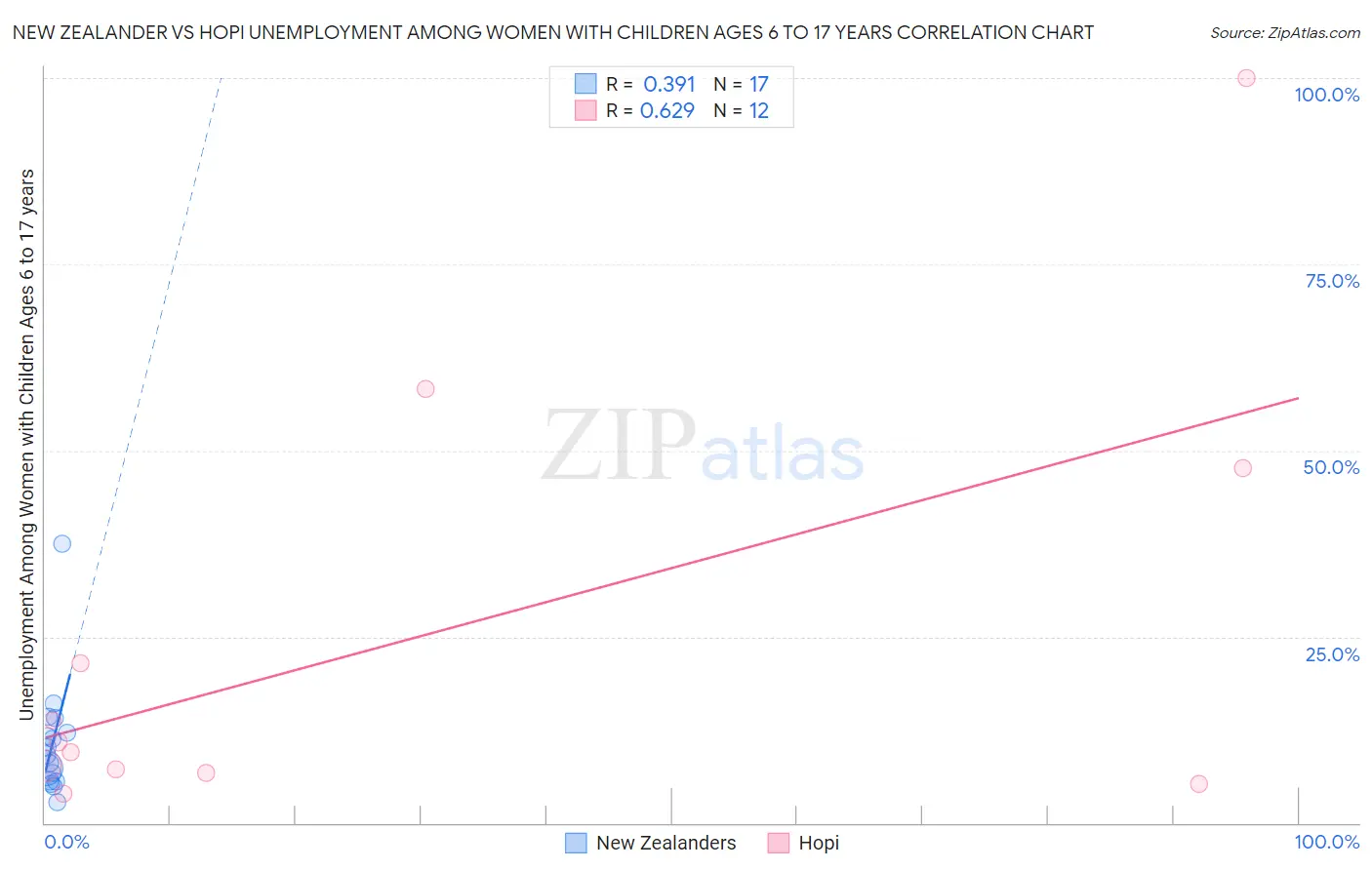 New Zealander vs Hopi Unemployment Among Women with Children Ages 6 to 17 years