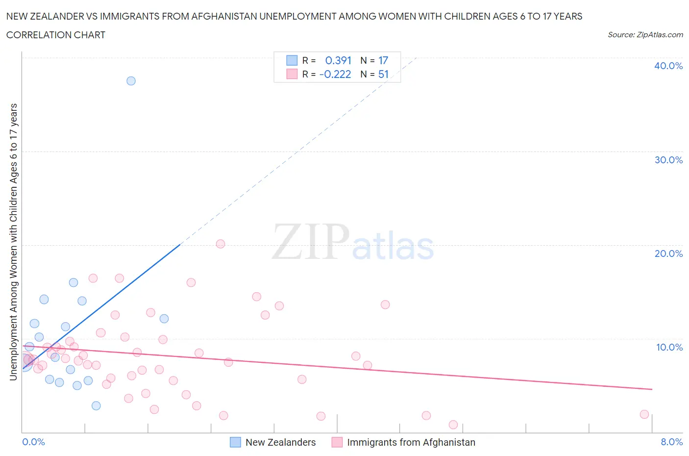 New Zealander vs Immigrants from Afghanistan Unemployment Among Women with Children Ages 6 to 17 years