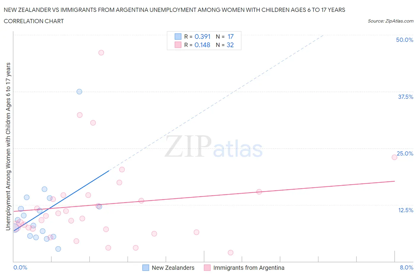 New Zealander vs Immigrants from Argentina Unemployment Among Women with Children Ages 6 to 17 years
