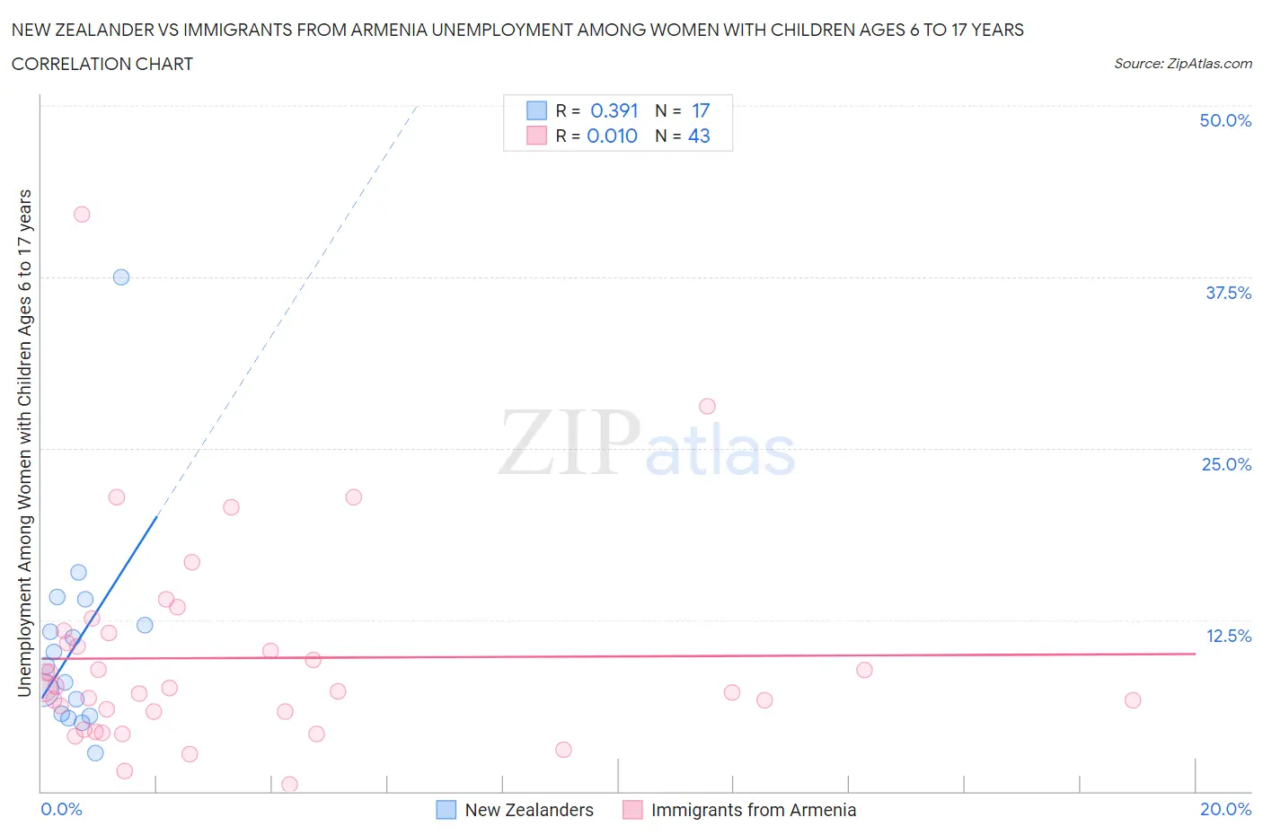 New Zealander vs Immigrants from Armenia Unemployment Among Women with Children Ages 6 to 17 years