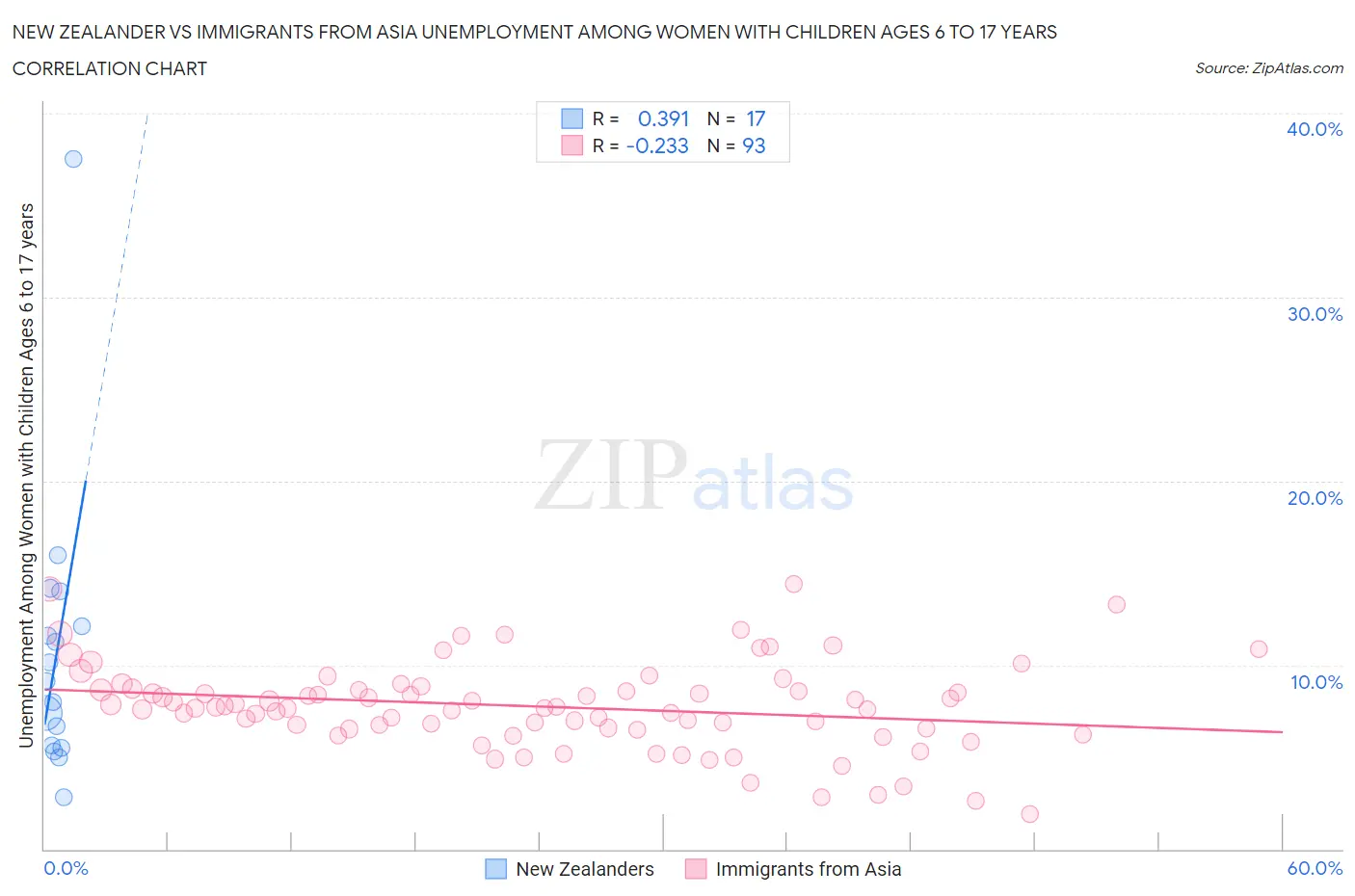 New Zealander vs Immigrants from Asia Unemployment Among Women with Children Ages 6 to 17 years