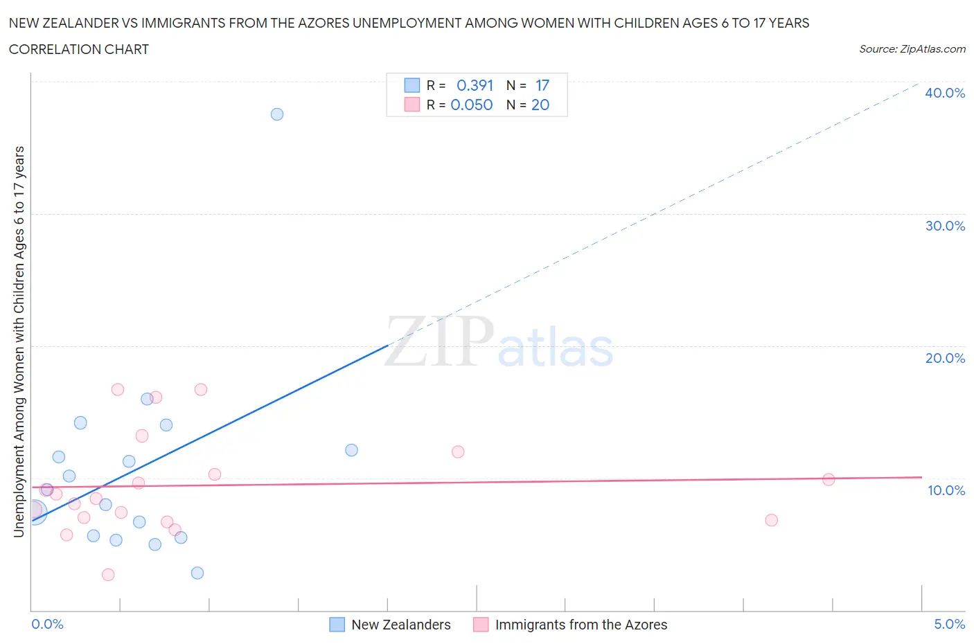 New Zealander vs Immigrants from the Azores Unemployment Among Women with Children Ages 6 to 17 years