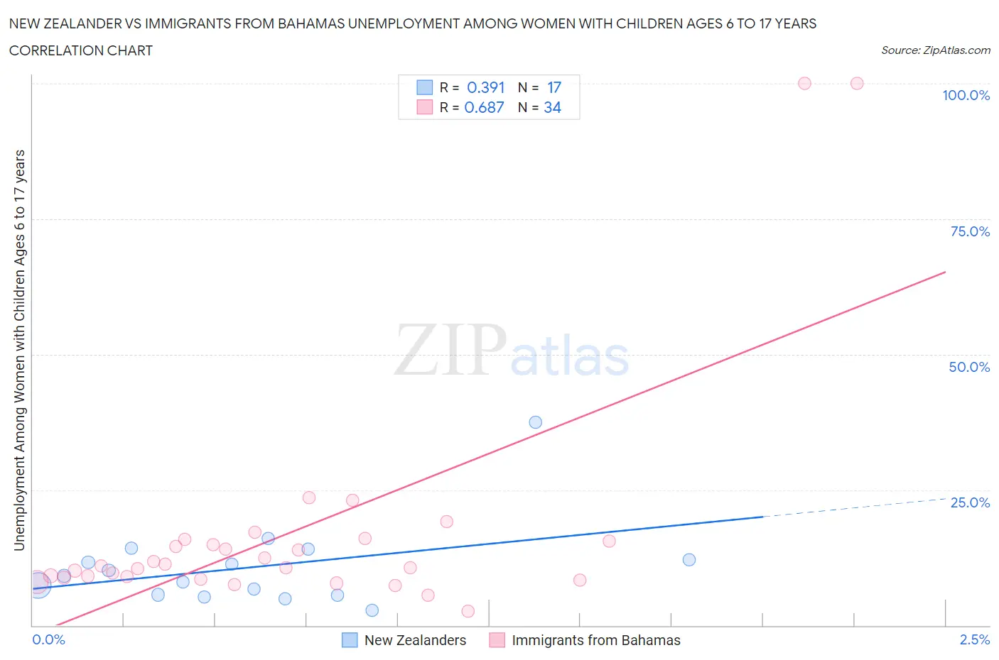 New Zealander vs Immigrants from Bahamas Unemployment Among Women with Children Ages 6 to 17 years