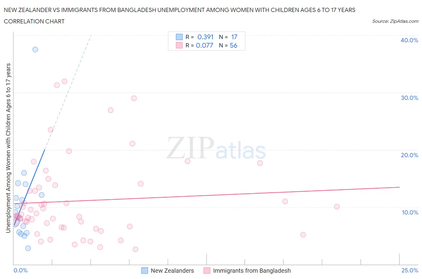 New Zealander vs Immigrants from Bangladesh Unemployment Among Women with Children Ages 6 to 17 years
