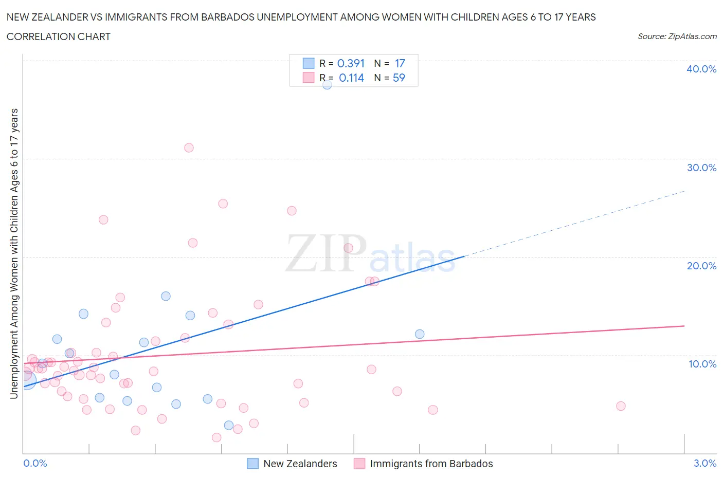 New Zealander vs Immigrants from Barbados Unemployment Among Women with Children Ages 6 to 17 years