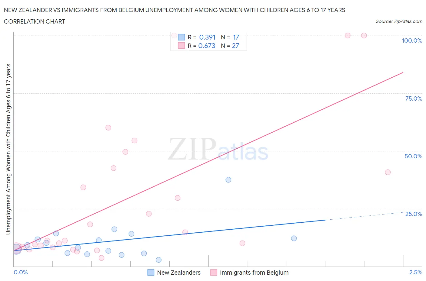 New Zealander vs Immigrants from Belgium Unemployment Among Women with Children Ages 6 to 17 years