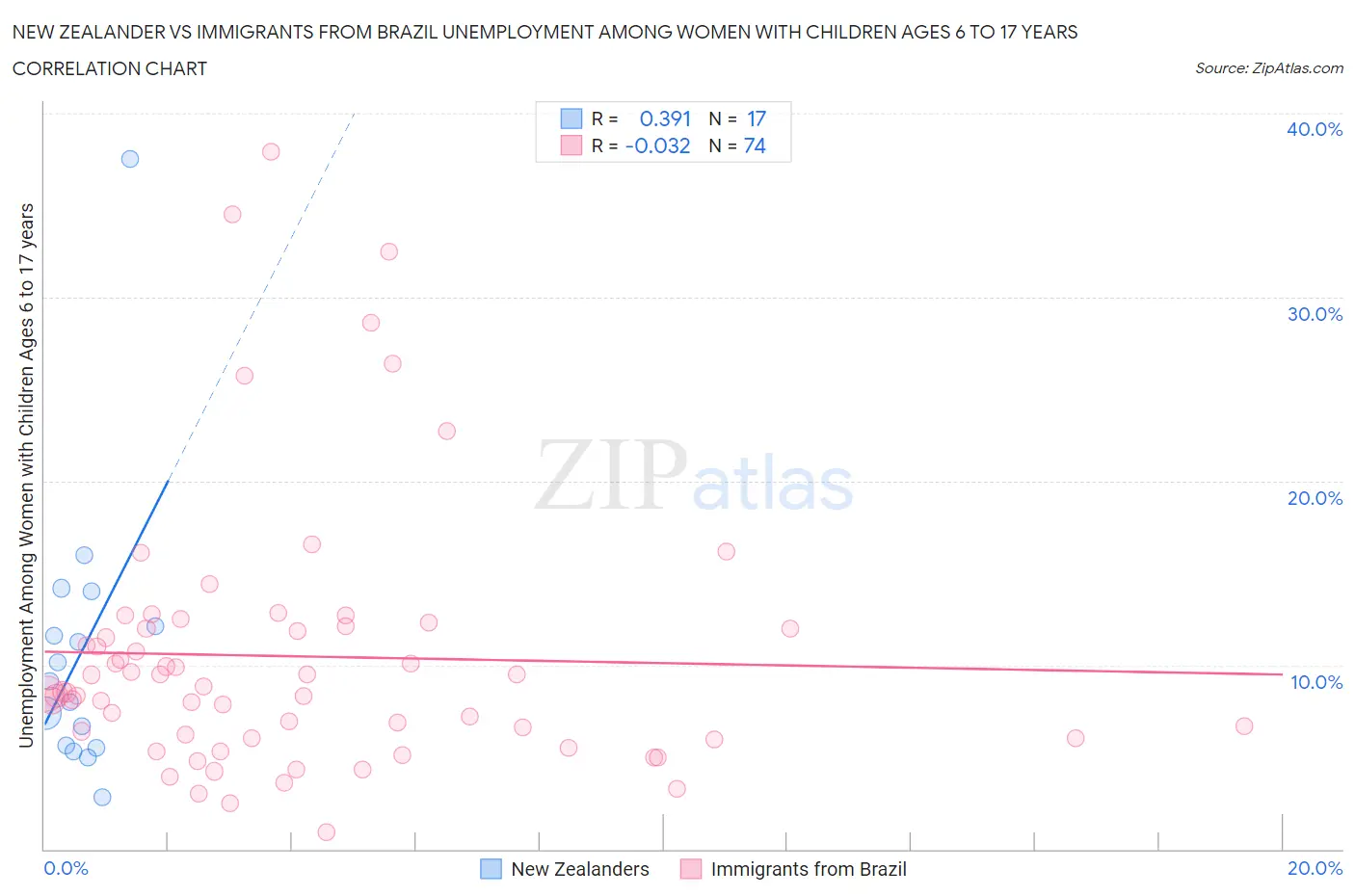 New Zealander vs Immigrants from Brazil Unemployment Among Women with Children Ages 6 to 17 years