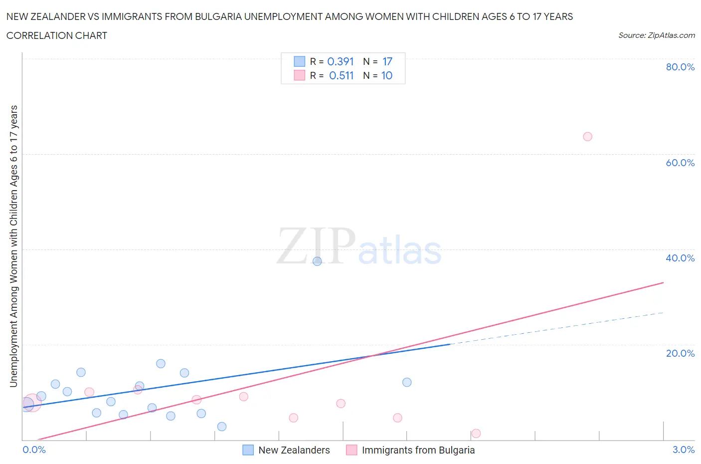 New Zealander vs Immigrants from Bulgaria Unemployment Among Women with Children Ages 6 to 17 years