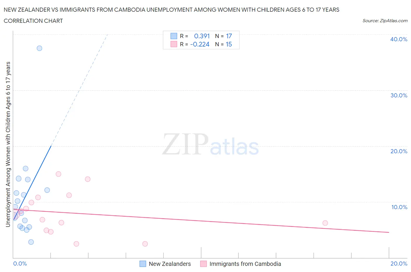 New Zealander vs Immigrants from Cambodia Unemployment Among Women with Children Ages 6 to 17 years
