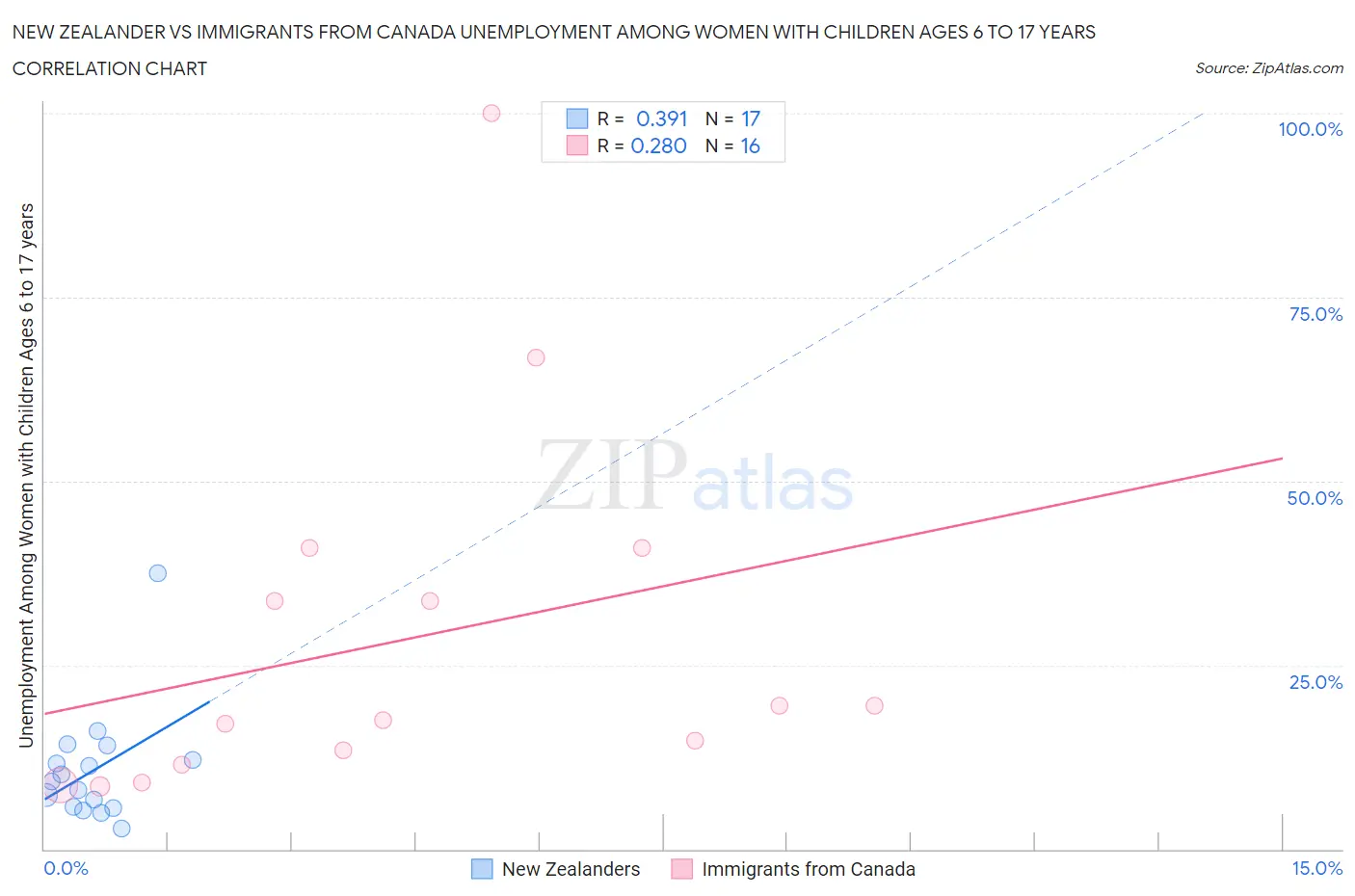 New Zealander vs Immigrants from Canada Unemployment Among Women with Children Ages 6 to 17 years