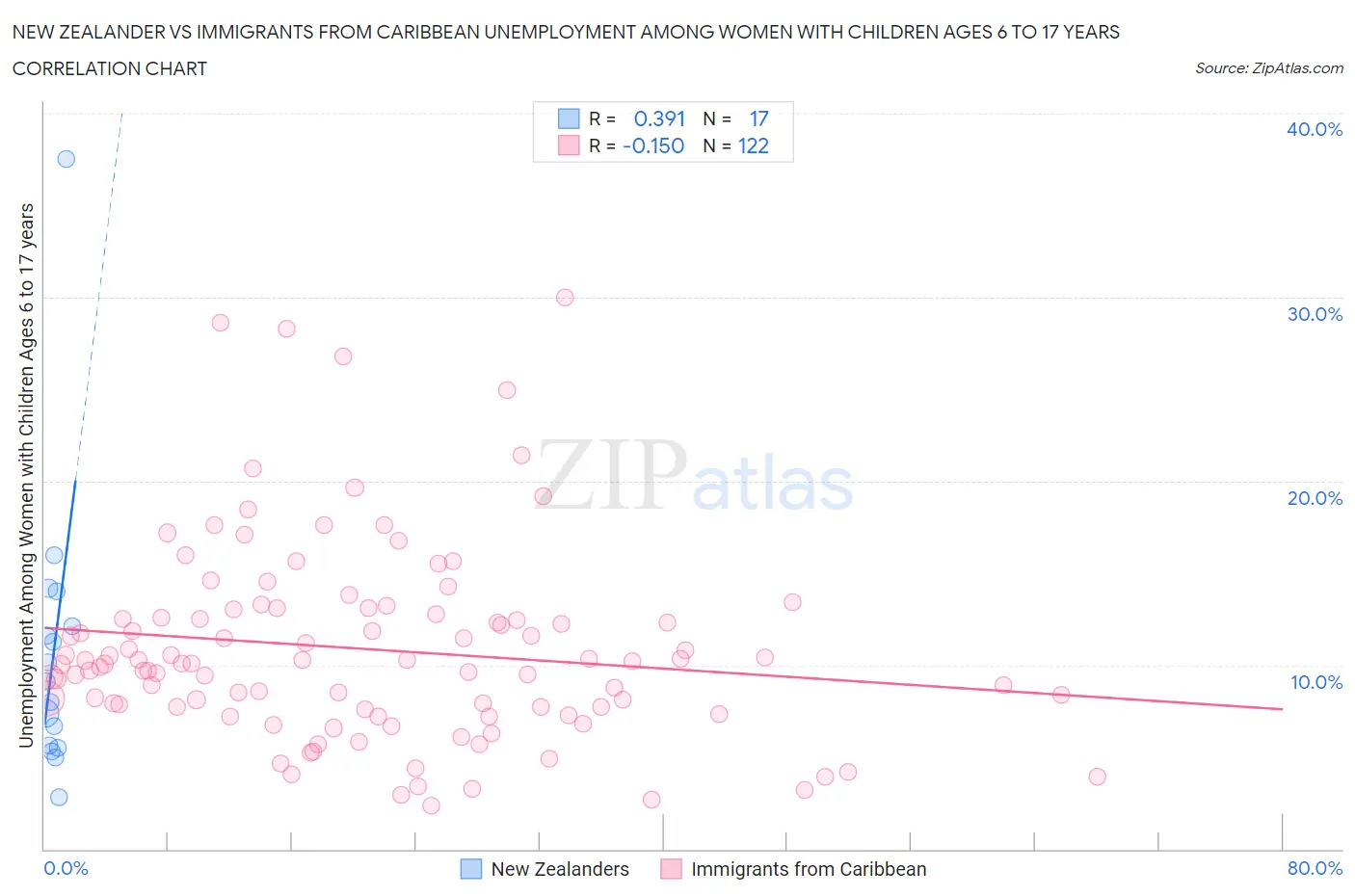 New Zealander vs Immigrants from Caribbean Unemployment Among Women with Children Ages 6 to 17 years