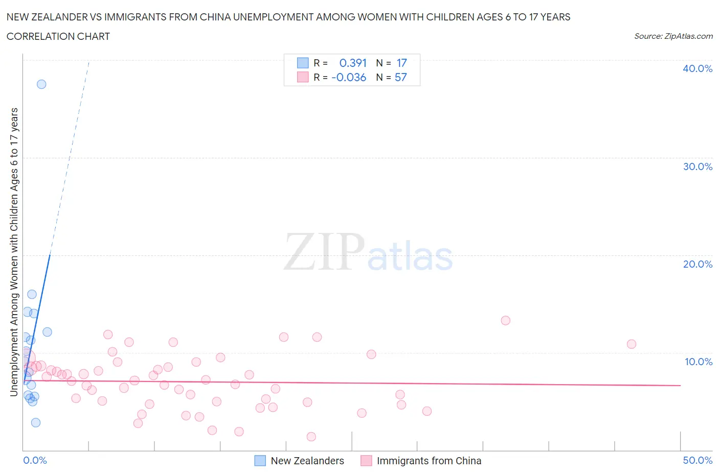 New Zealander vs Immigrants from China Unemployment Among Women with Children Ages 6 to 17 years