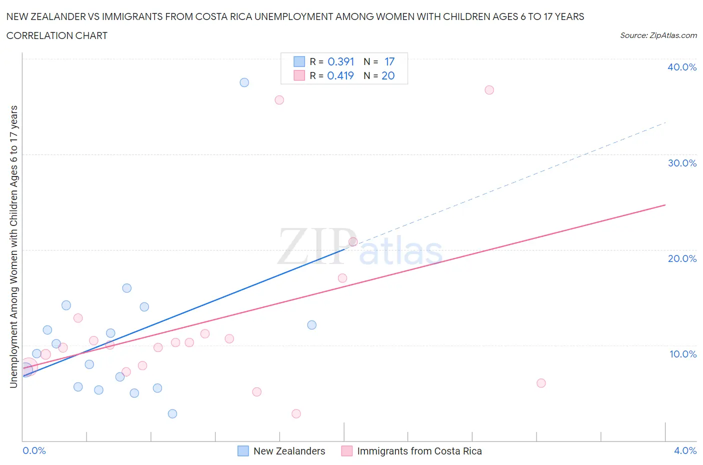 New Zealander vs Immigrants from Costa Rica Unemployment Among Women with Children Ages 6 to 17 years