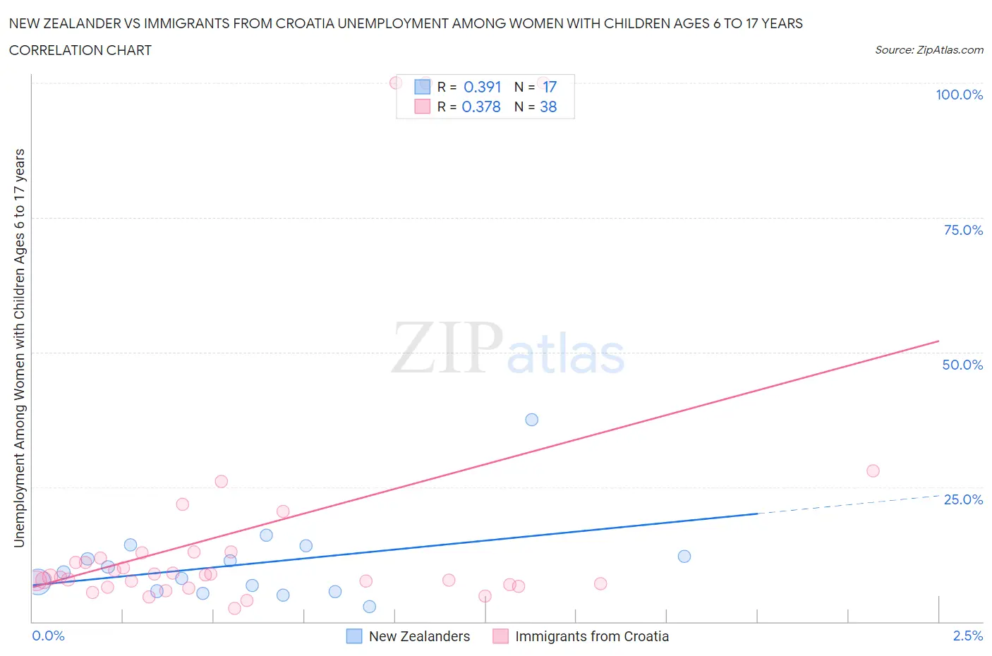 New Zealander vs Immigrants from Croatia Unemployment Among Women with Children Ages 6 to 17 years