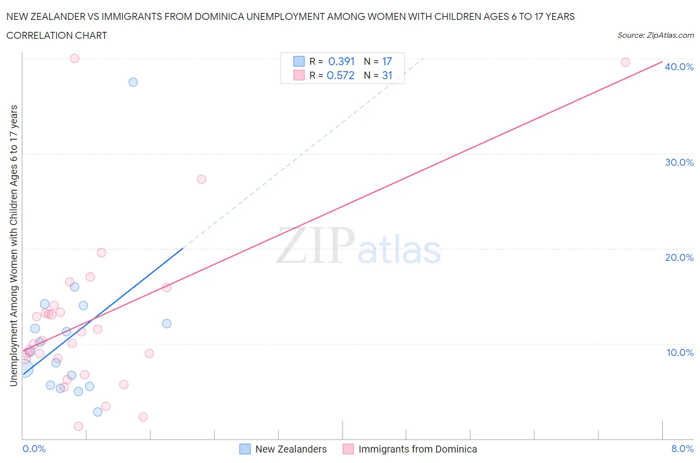 New Zealander vs Immigrants from Dominica Unemployment Among Women with Children Ages 6 to 17 years