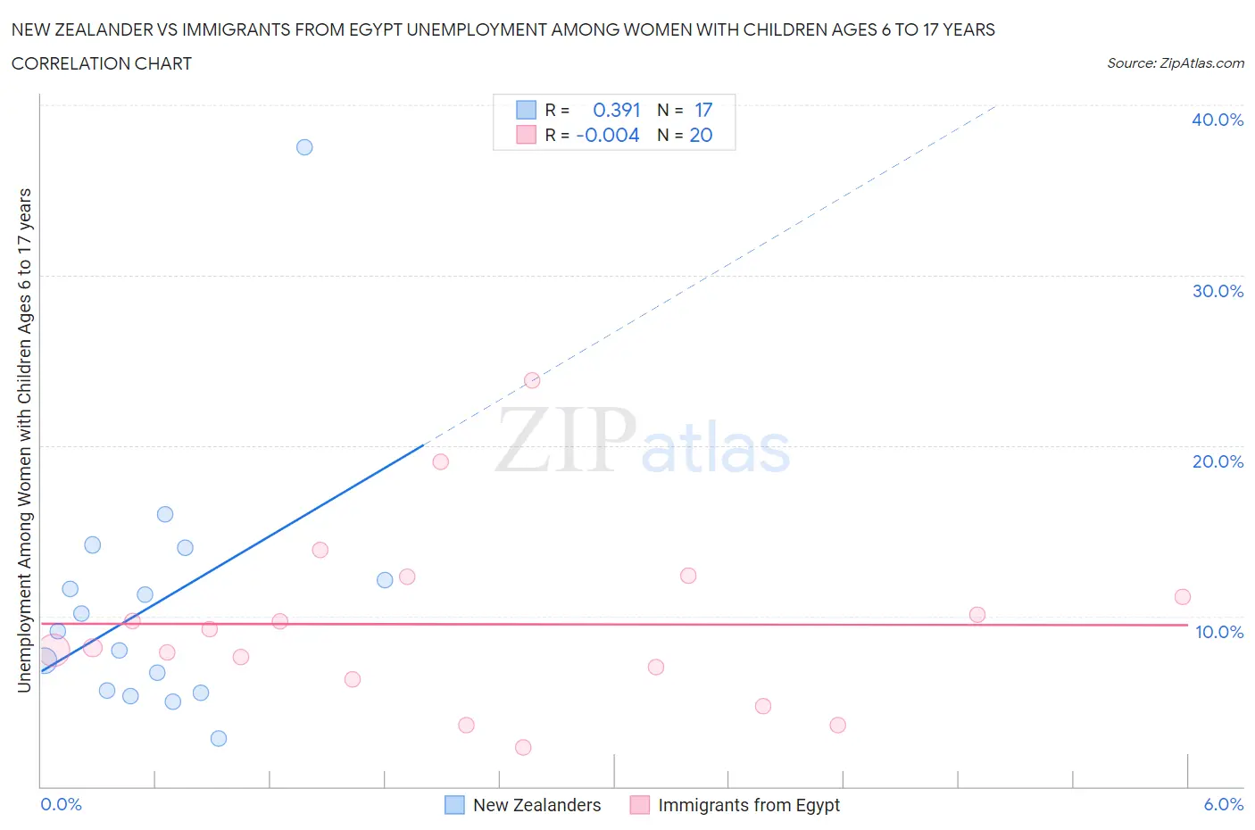 New Zealander vs Immigrants from Egypt Unemployment Among Women with Children Ages 6 to 17 years